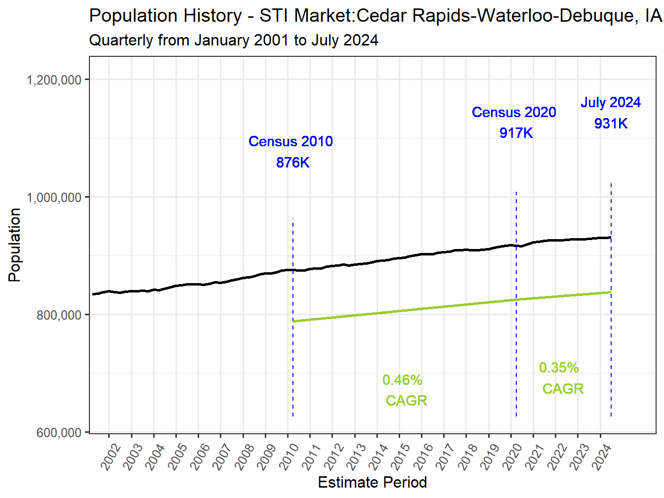 History Market Population