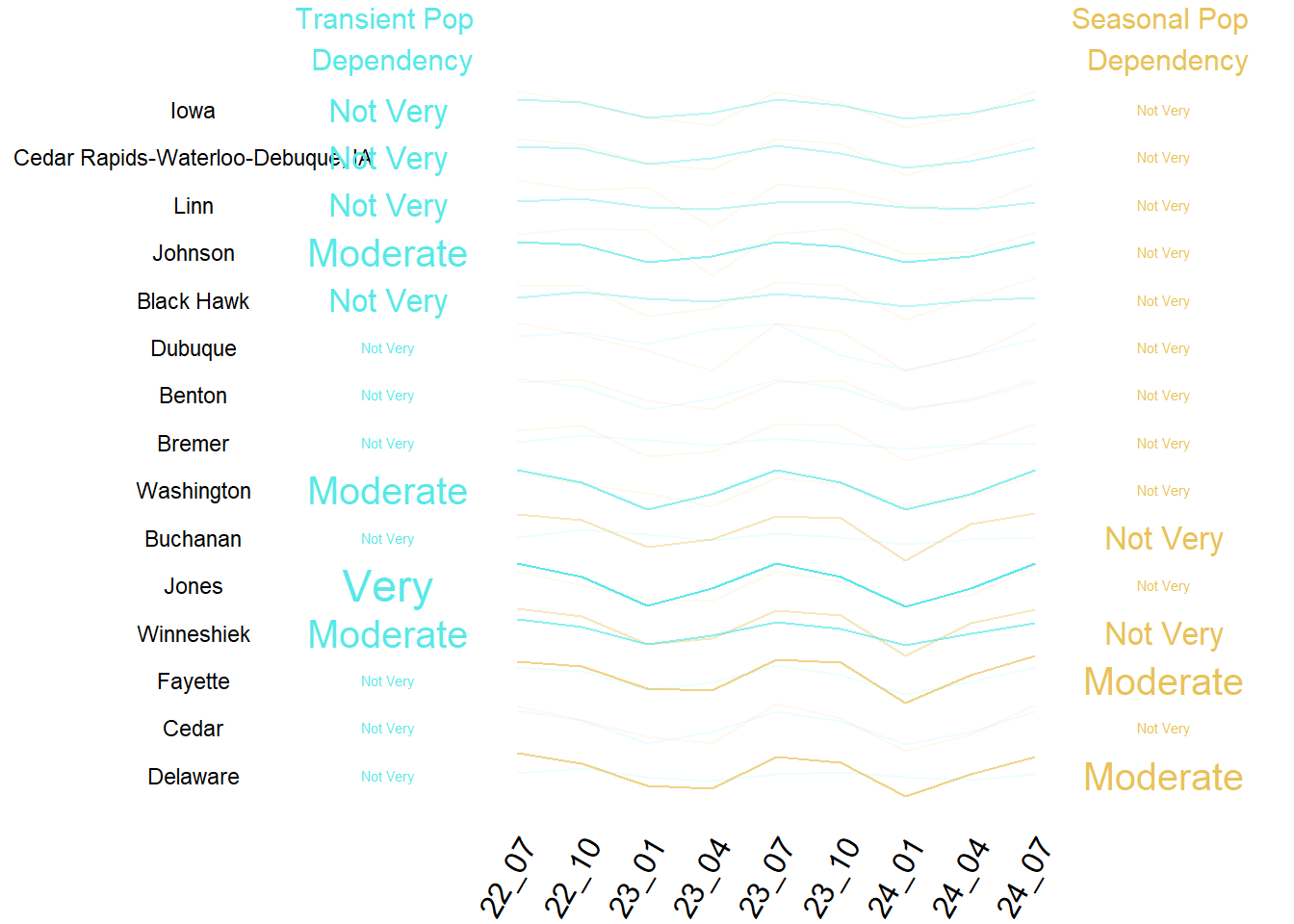 Summary of Transient and Seasonal Pop by County