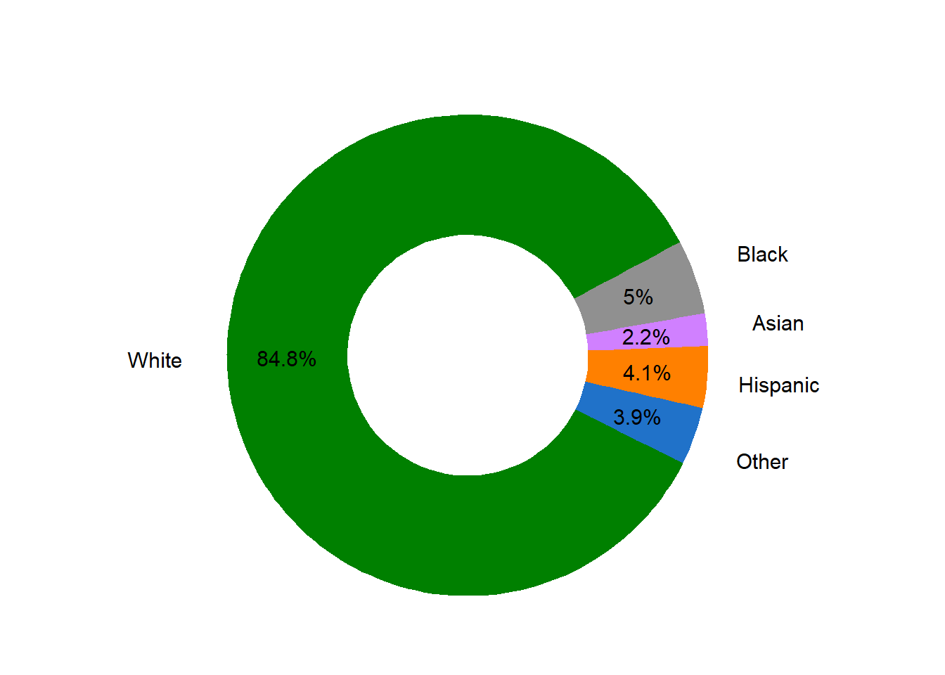 Ethnicity Proportion in Market