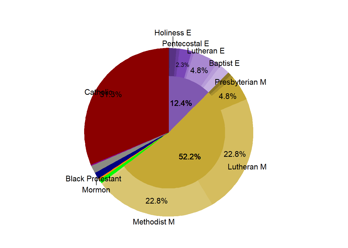 Religous Proportion in the Market