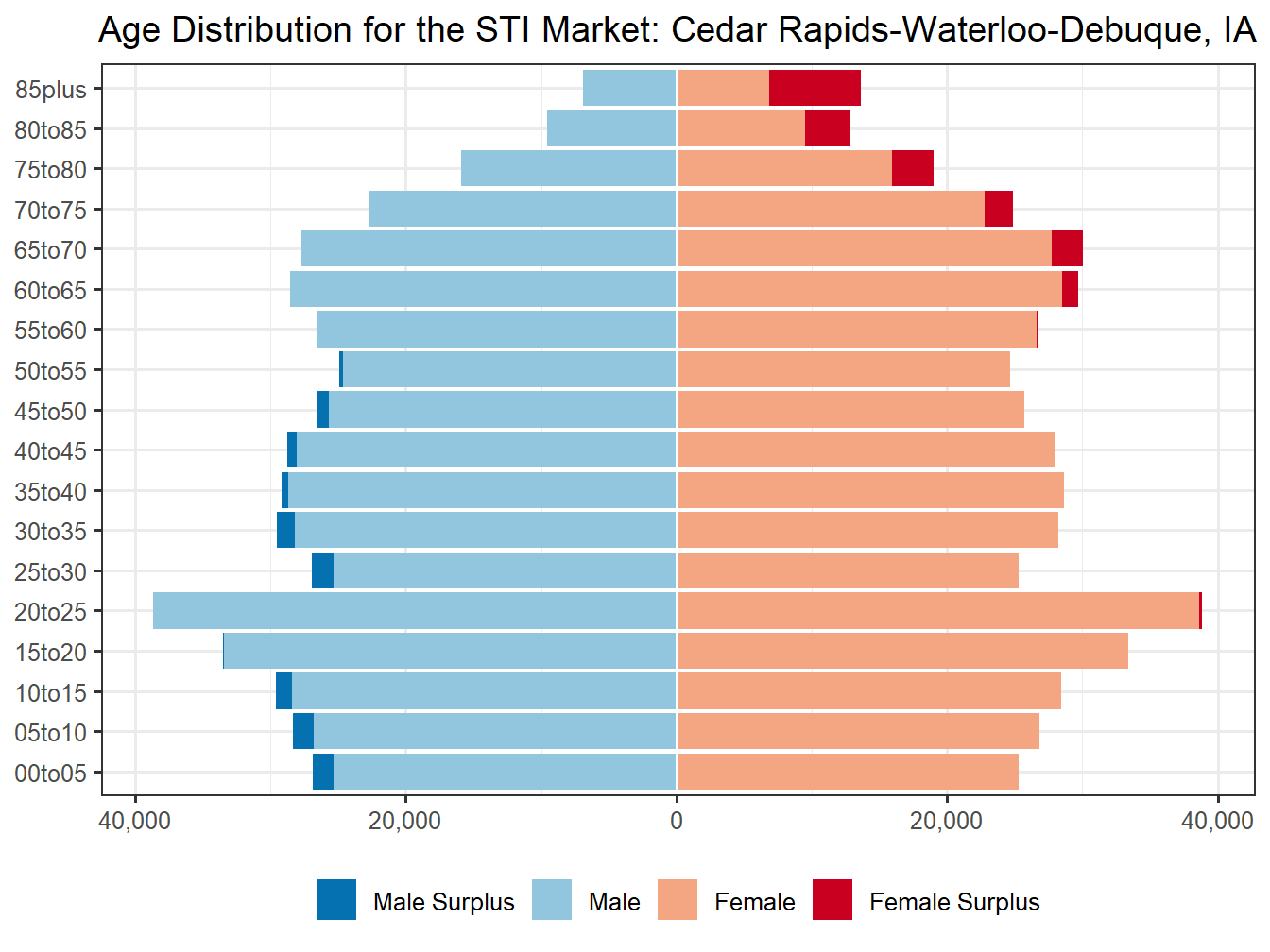 Population Pyramid for Market