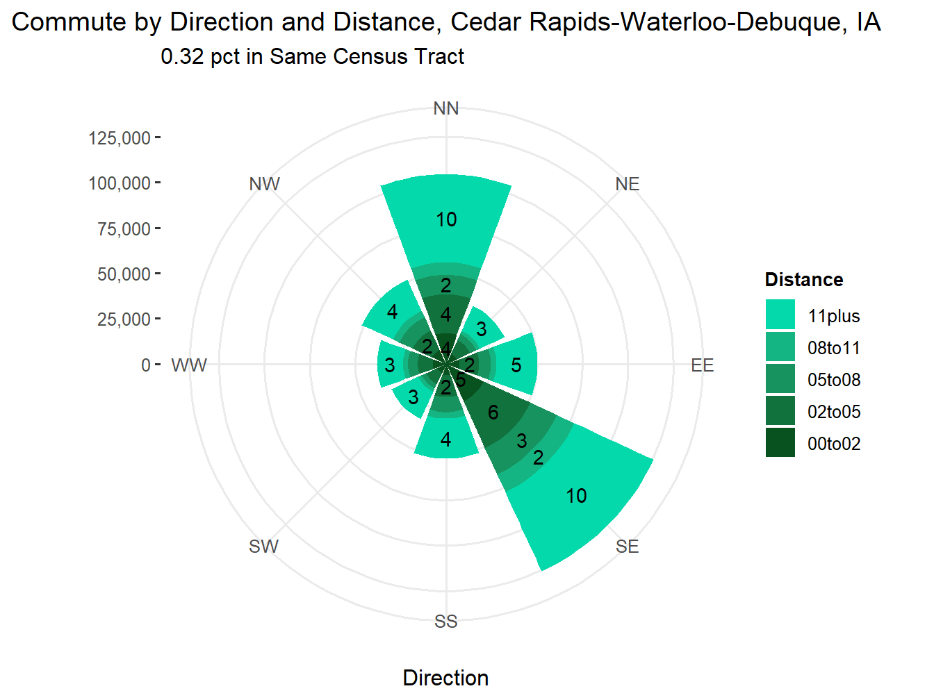 Commute Distance and Direction