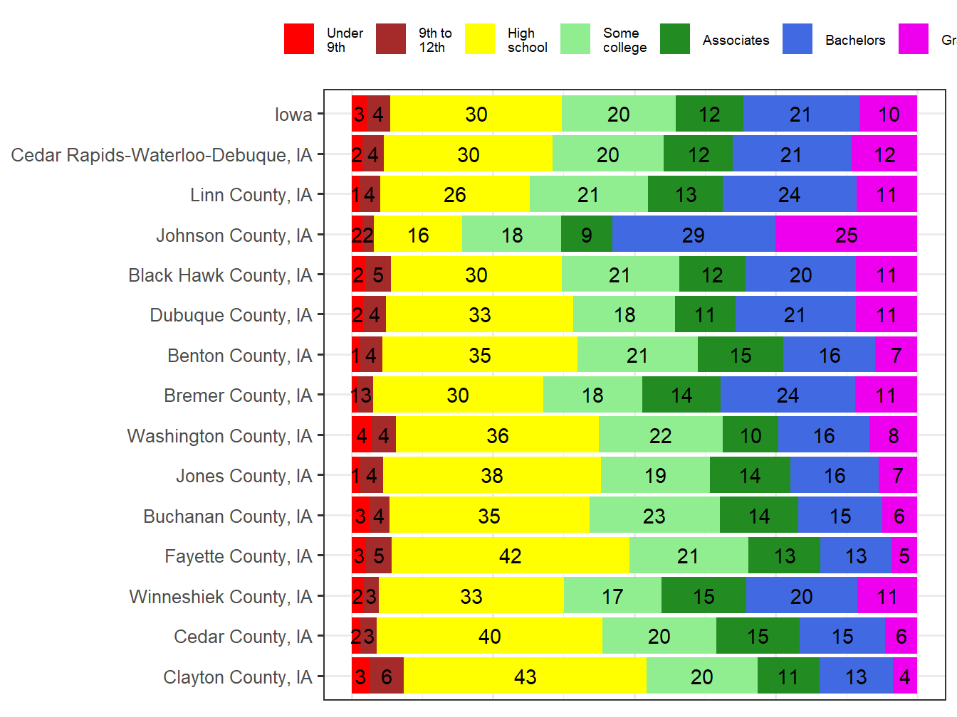 Educational Attainment Comparison