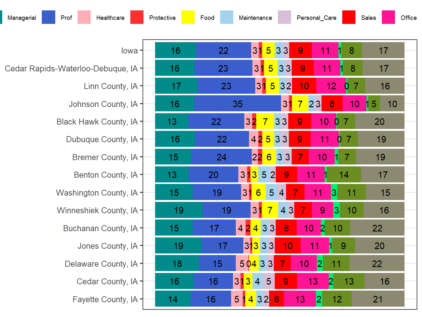 Occupation Employment Comparison