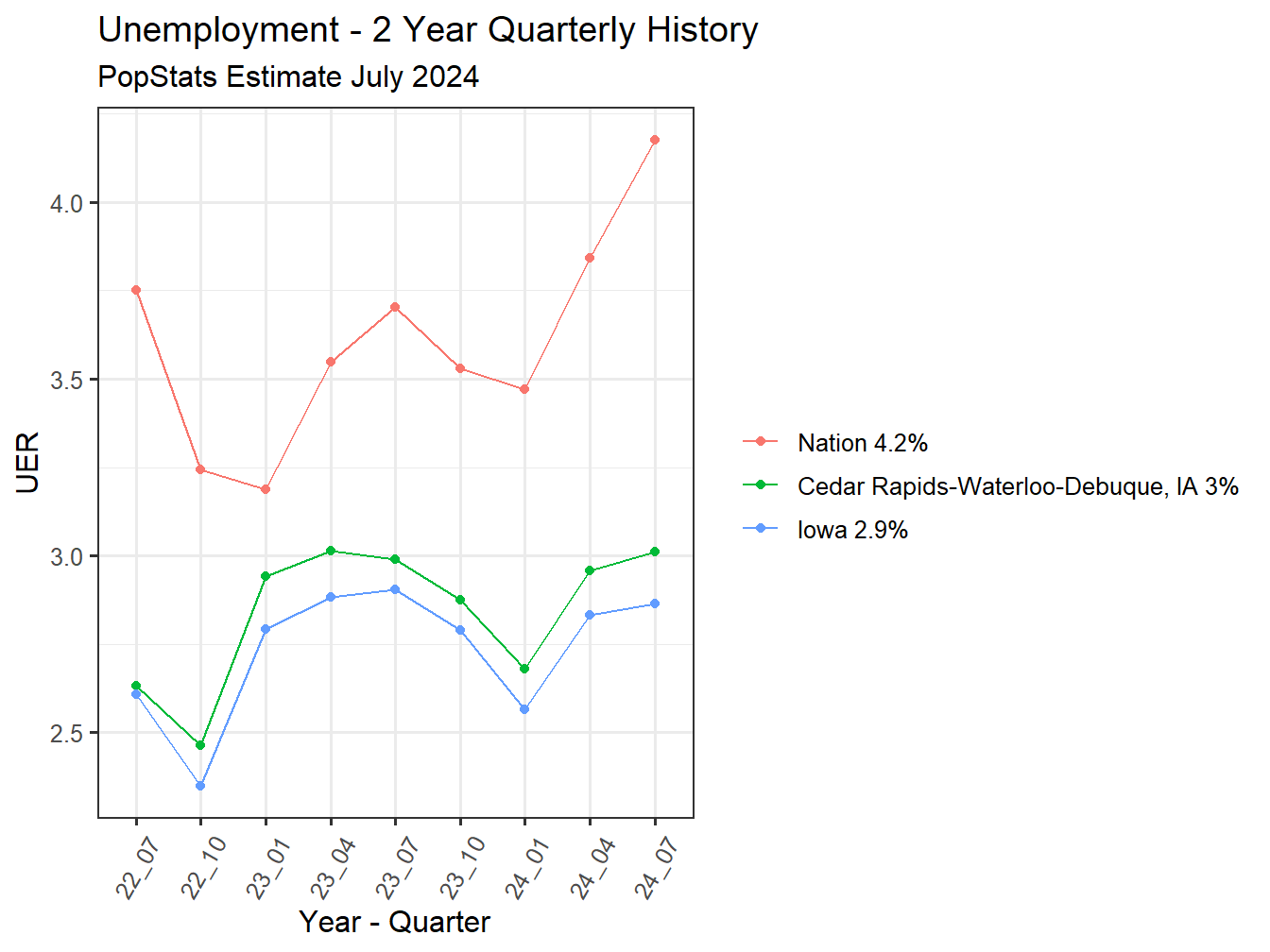 Unemployment Rate - 8Q