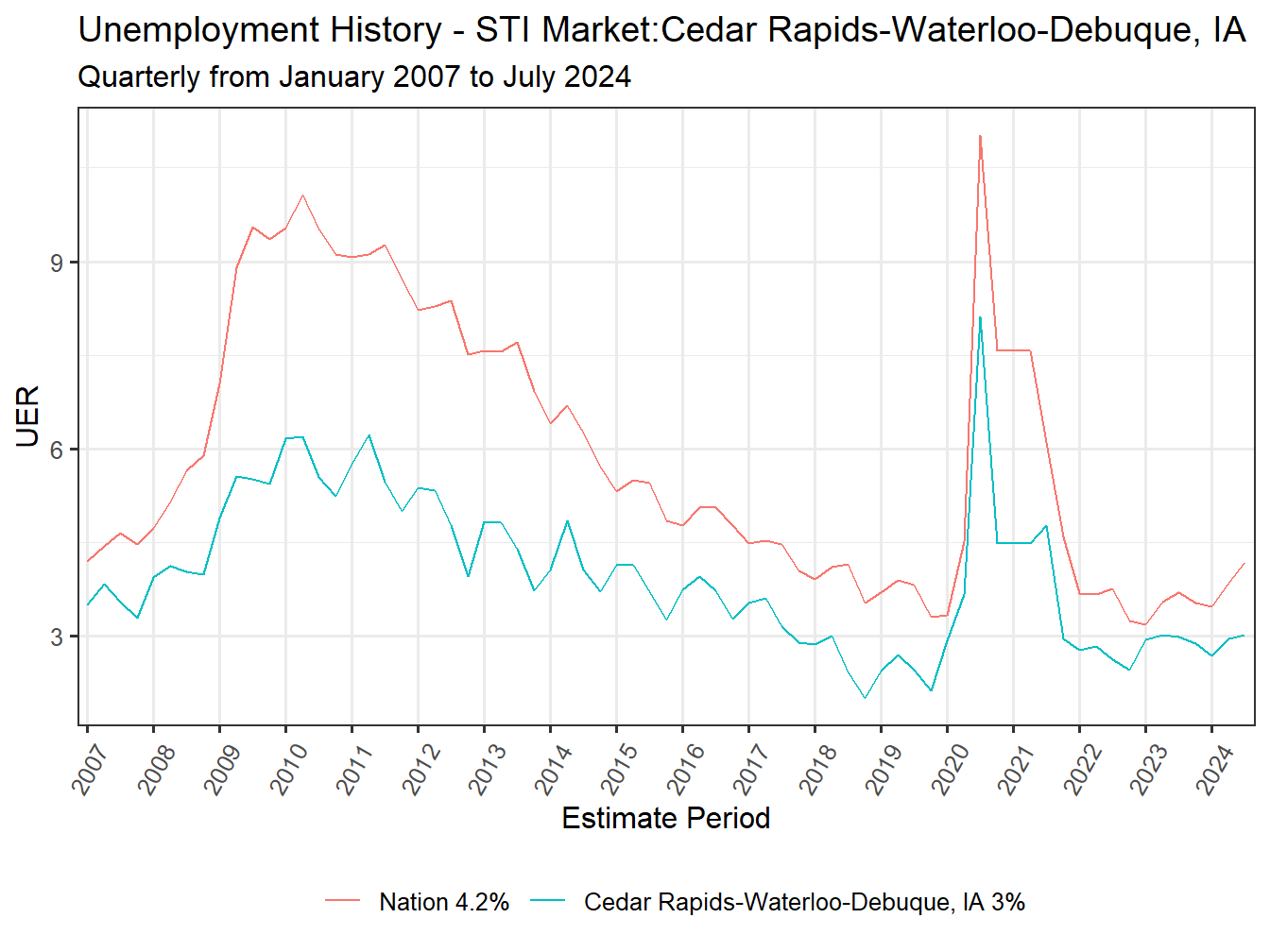 Unemployment Rate