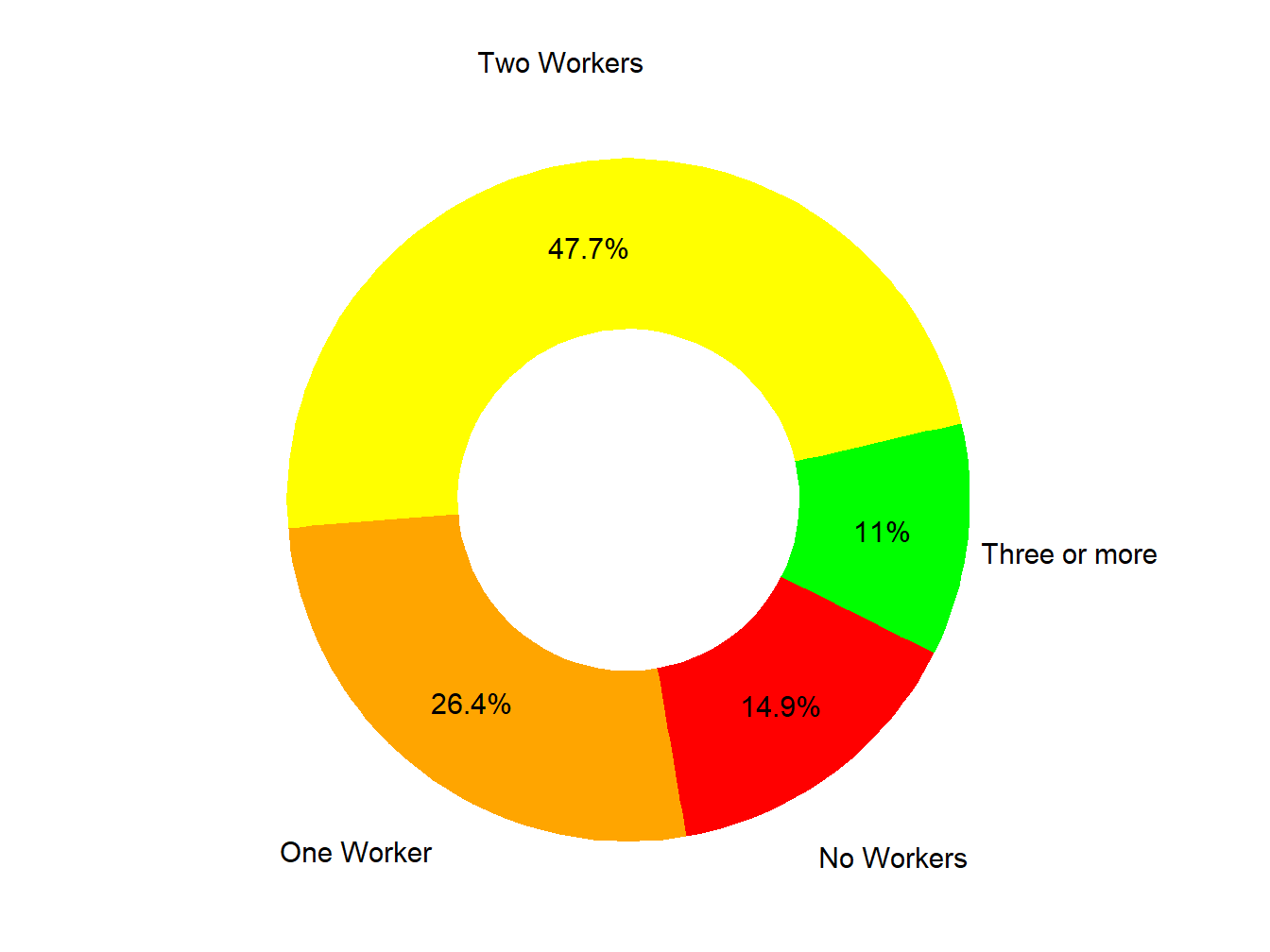 Workers In Family