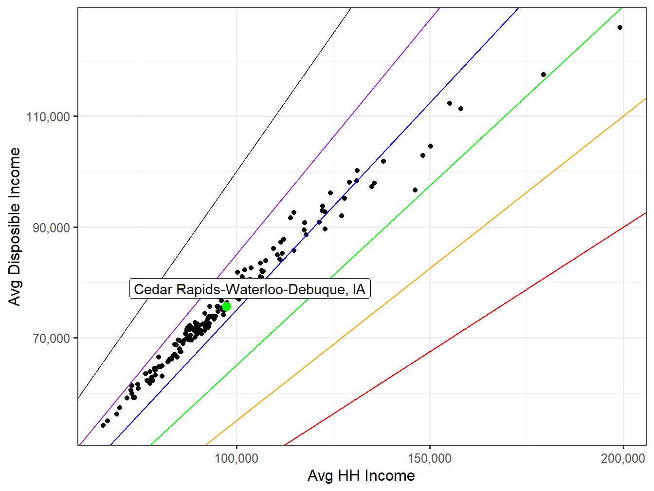 Disposible Income VS HH Income