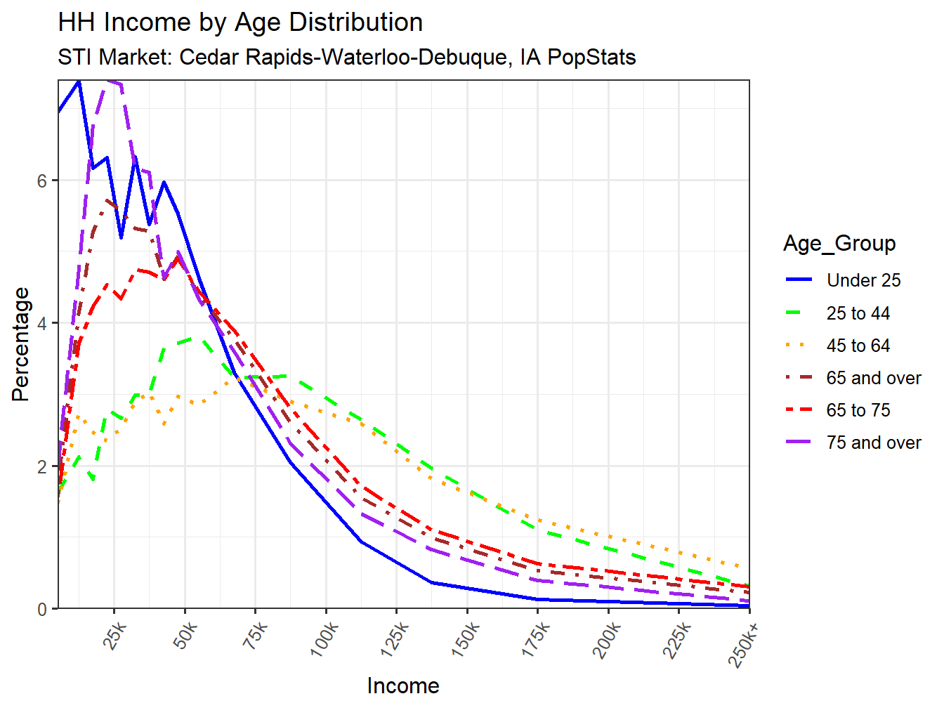 Income Distribution Line