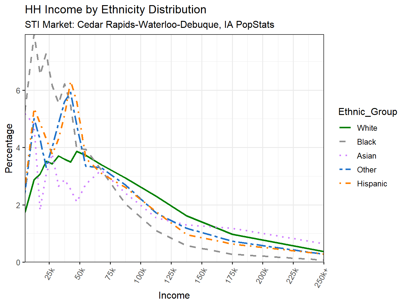 Income Distribution Line