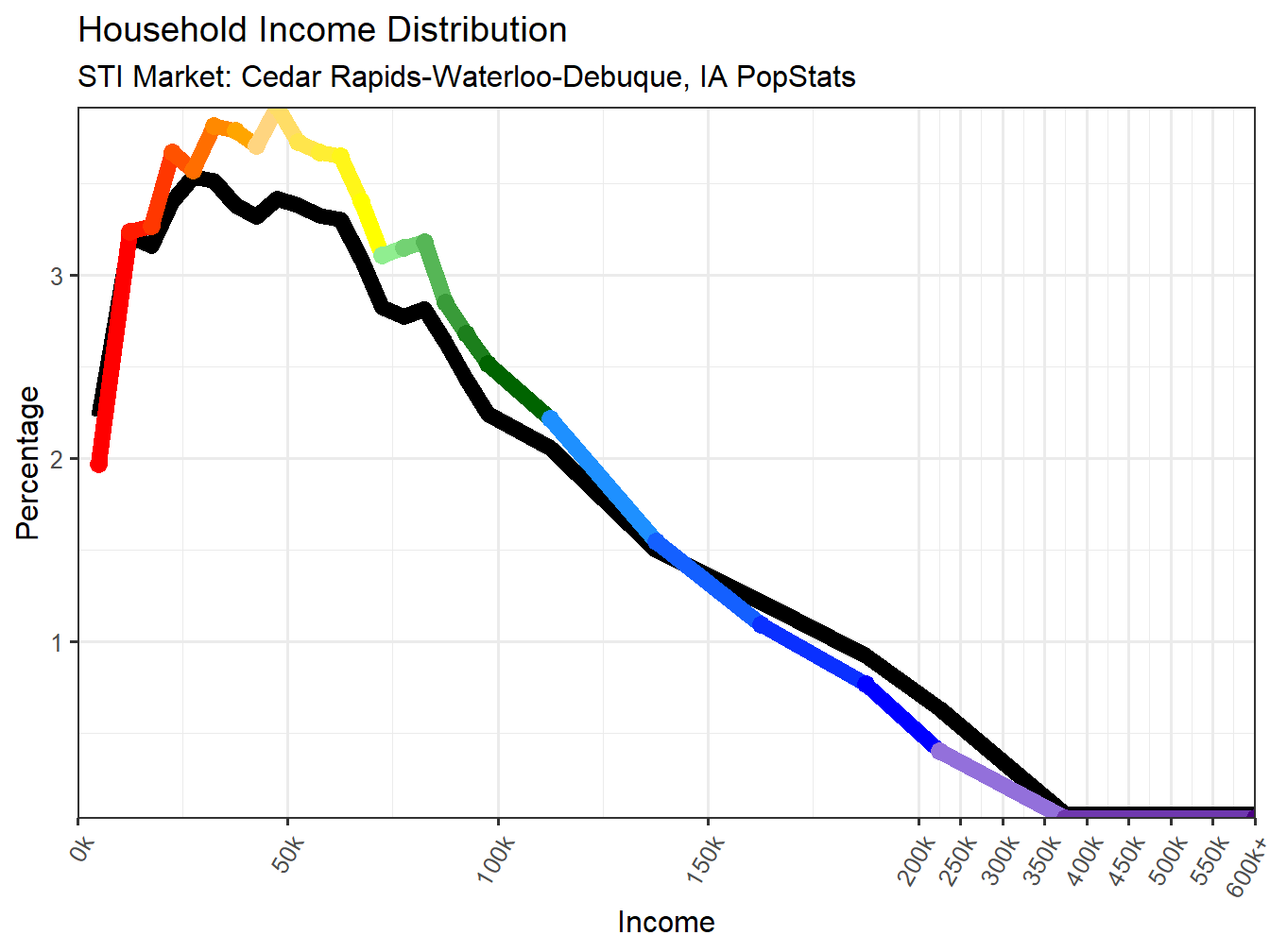 Income Distribution Line