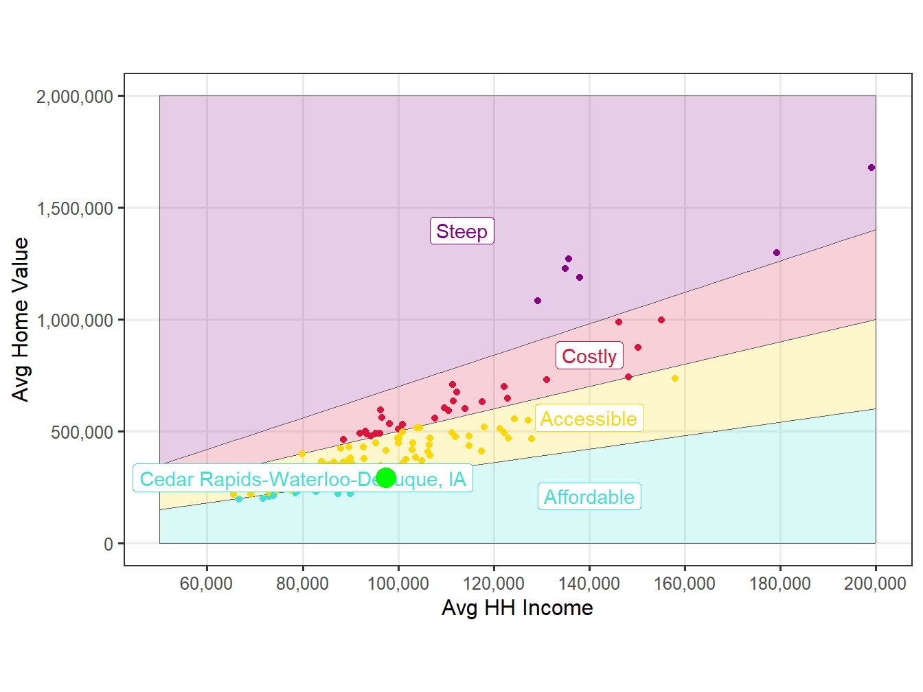 Affordability Comparision