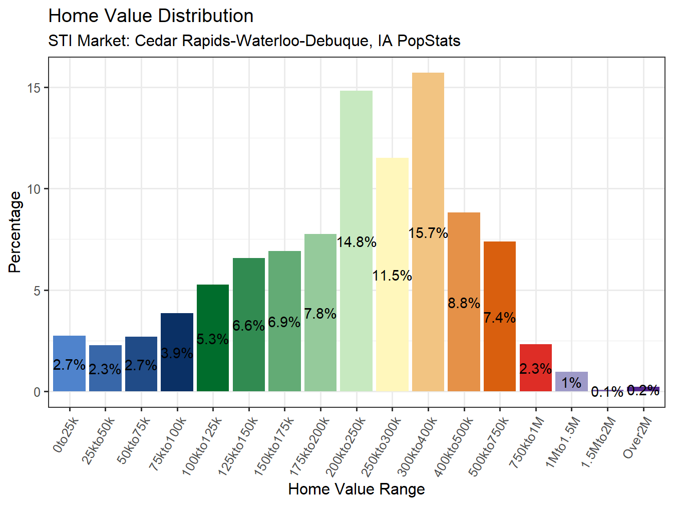 Home Value Distribution