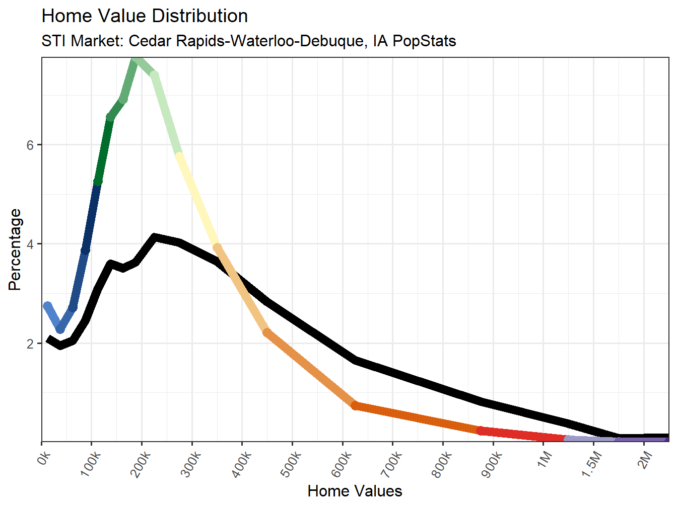 Home Value Distribution Line