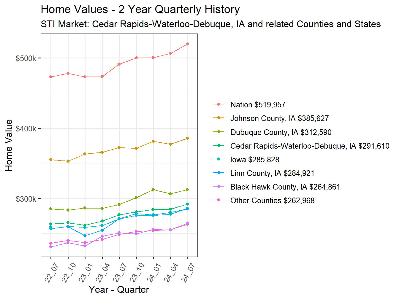 Home Value 2year History
