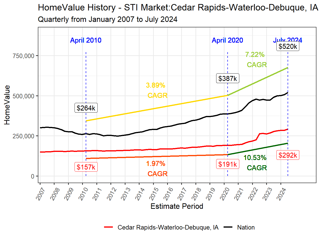 Home Value History
