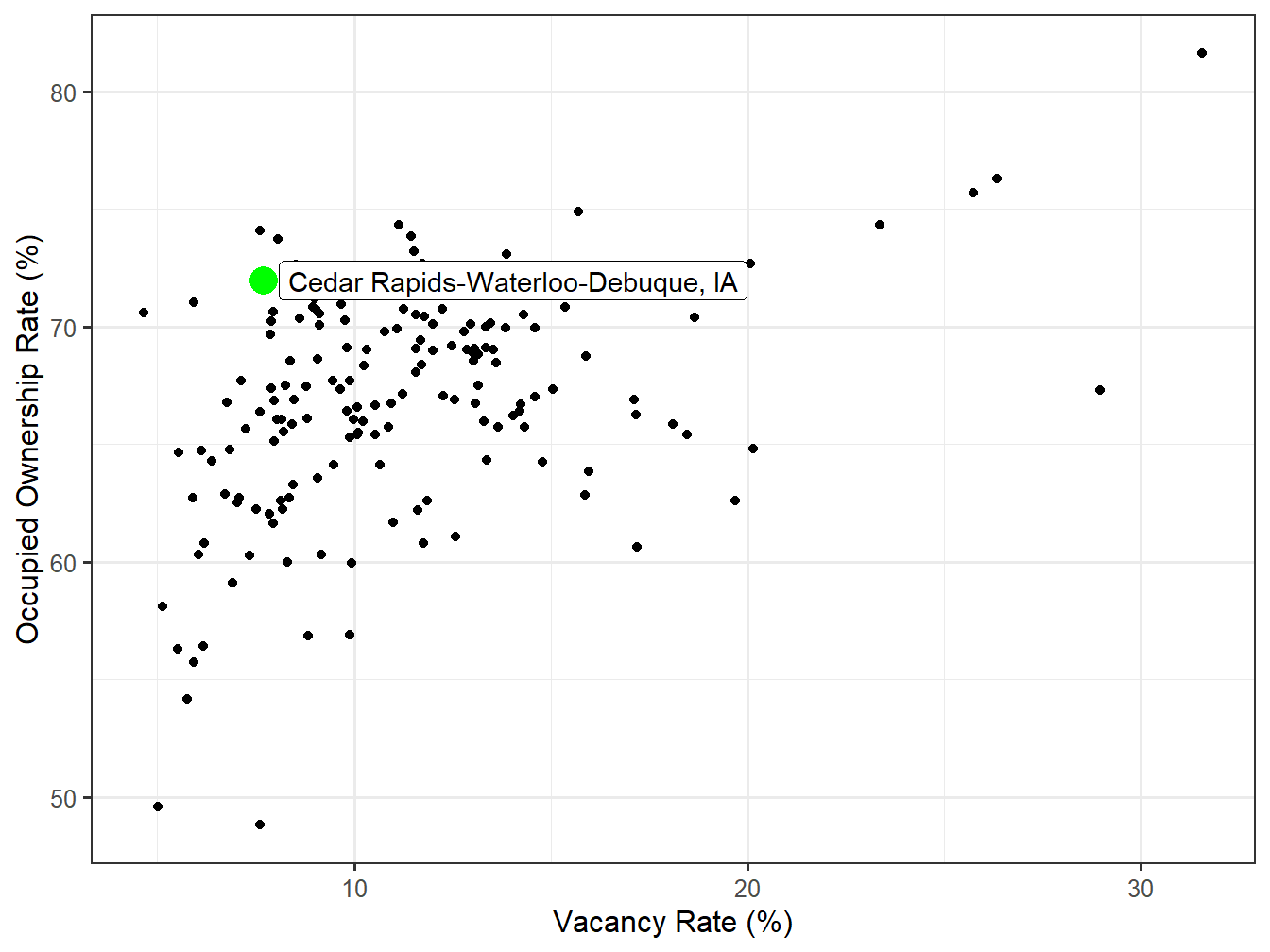 Vacancy and Ownership for STI Markets