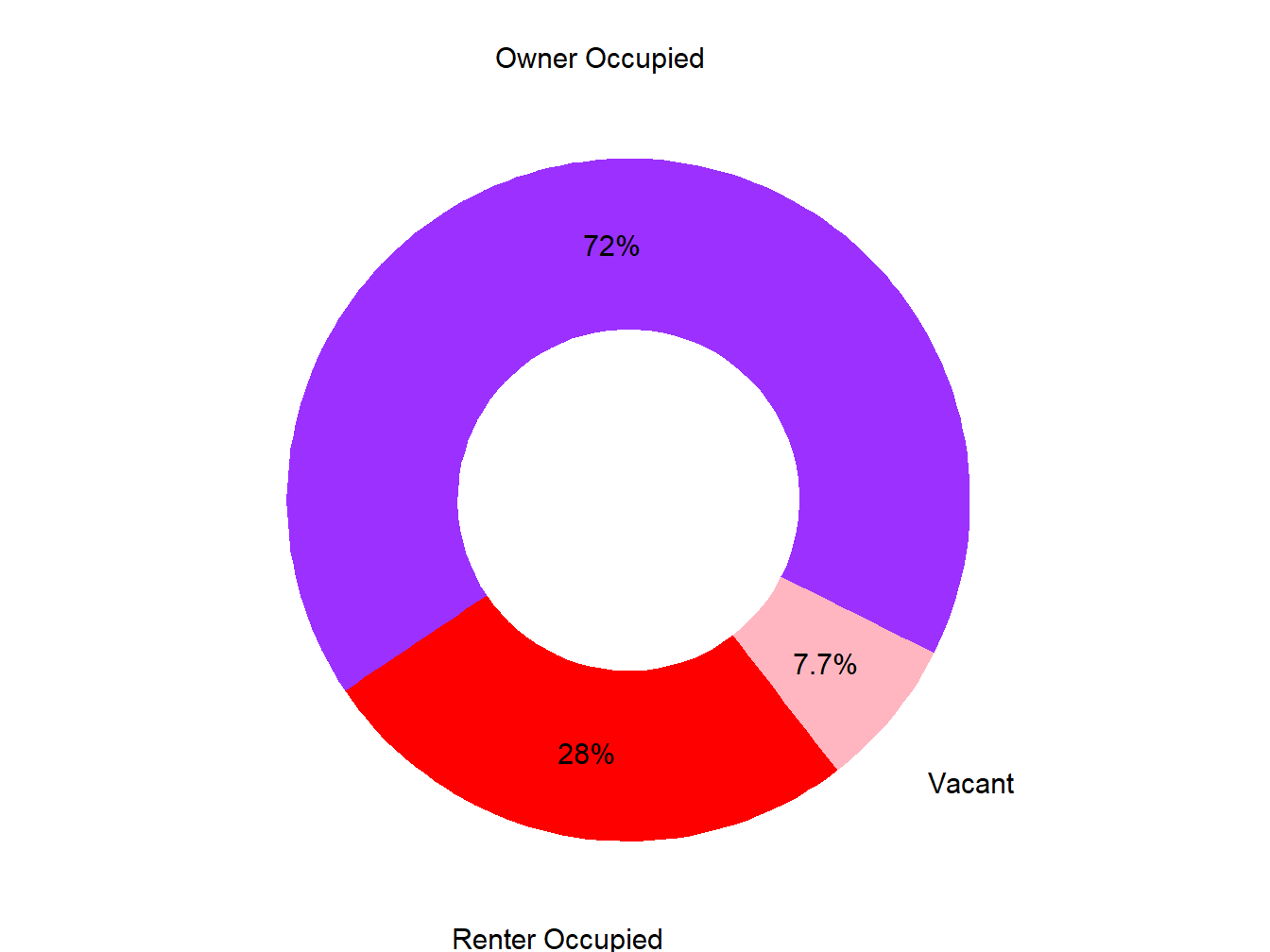 Vacany Ownership