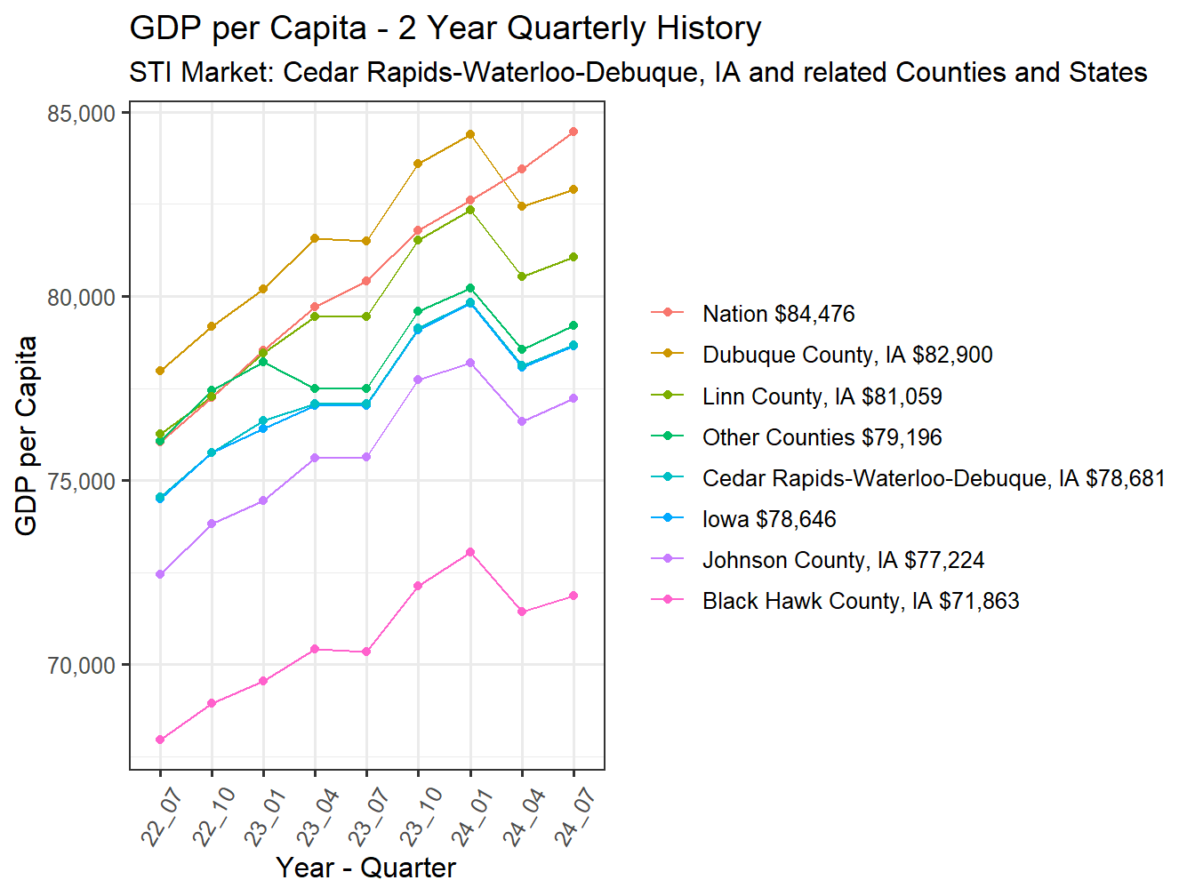 GDP per Capita 2y history