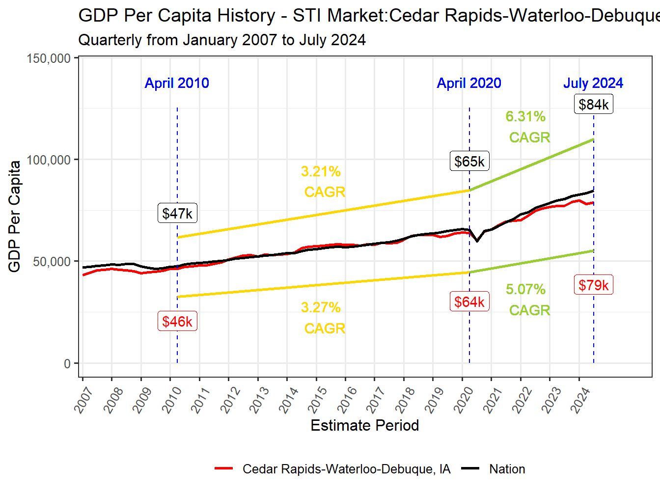 GDP per Capita long history