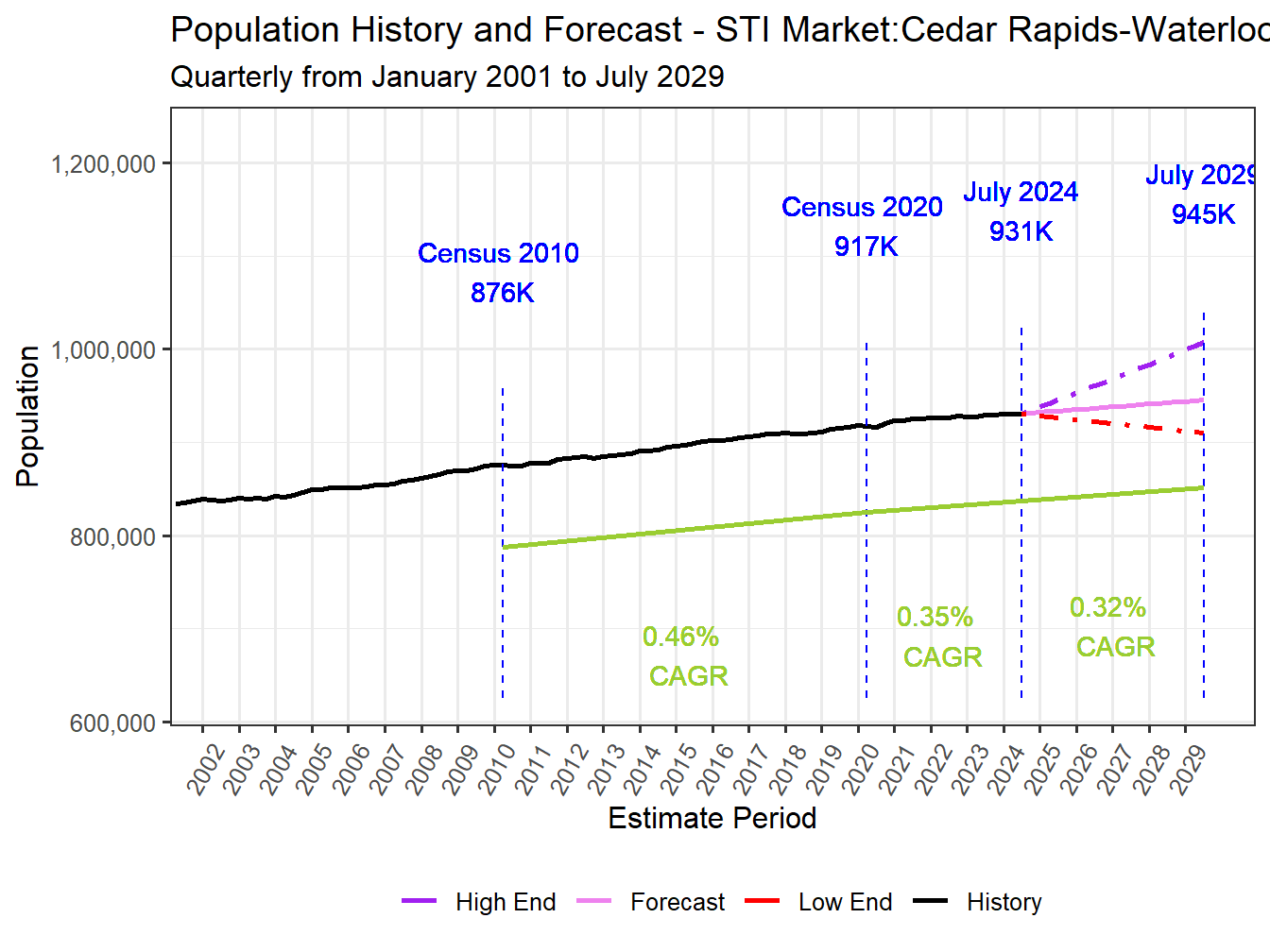 Population Long Trend and Forecast