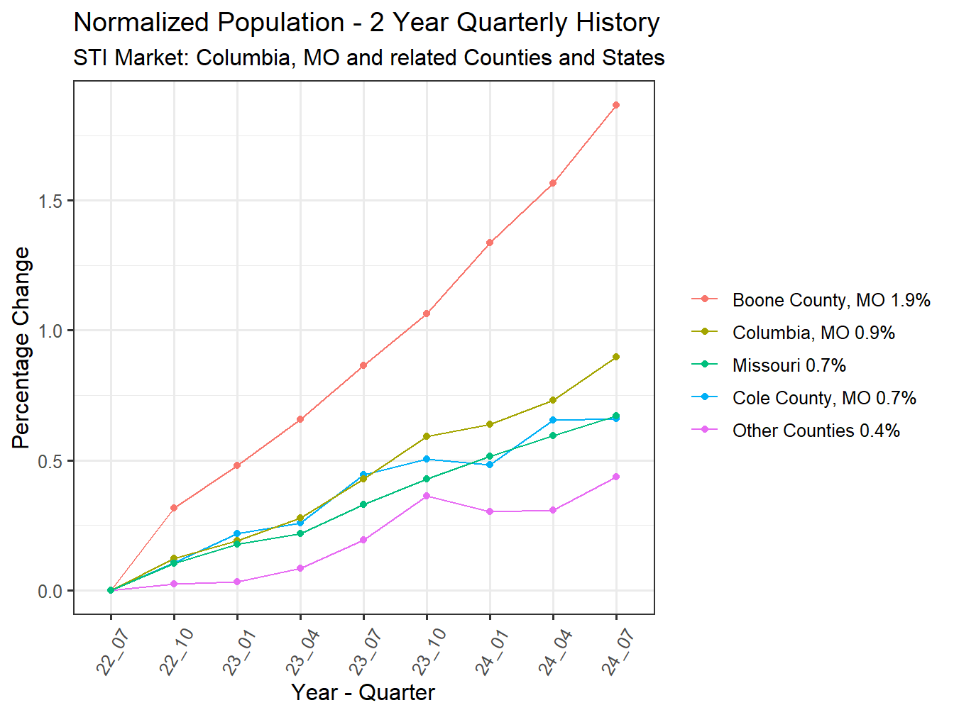History of County Population