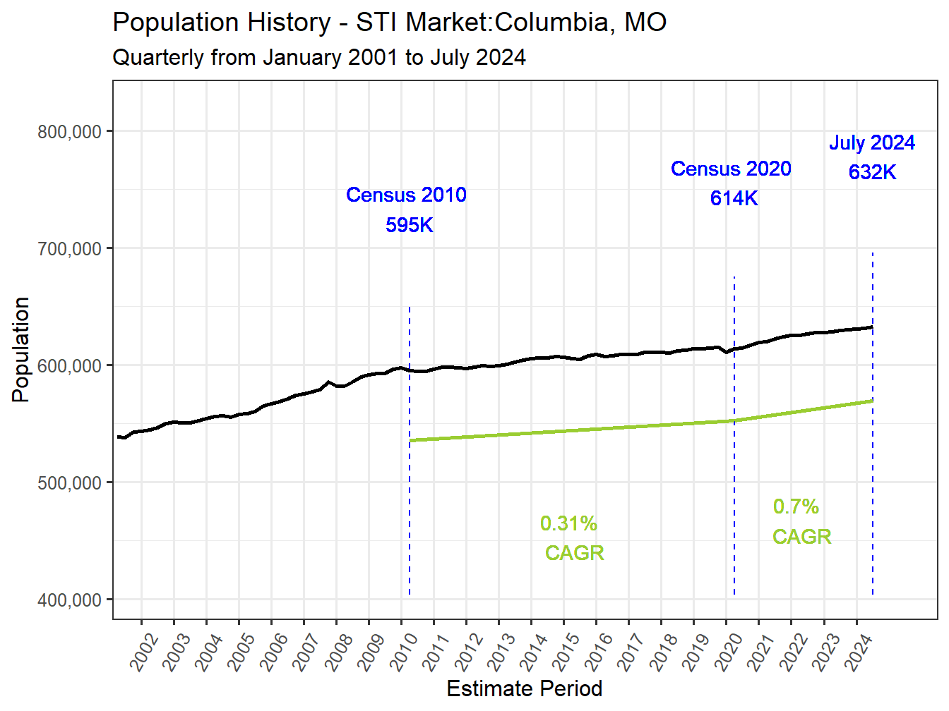 History Market Population
