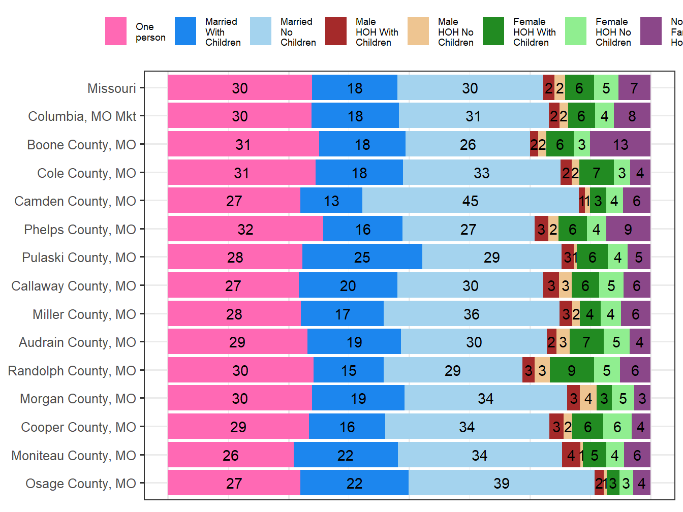 Household Type Comparison