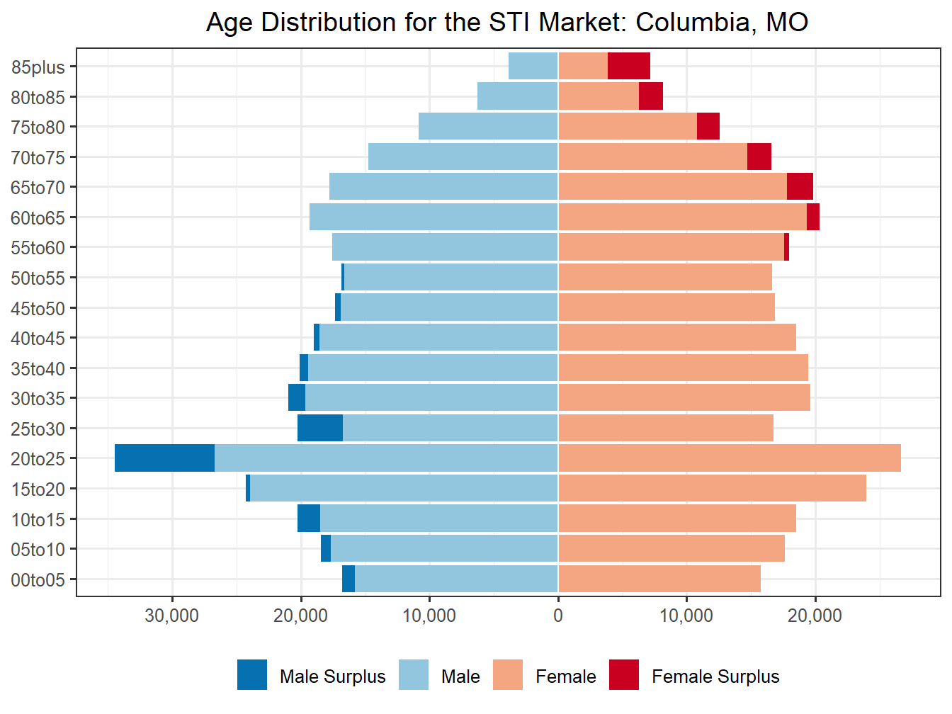 Population Pyramid for Market