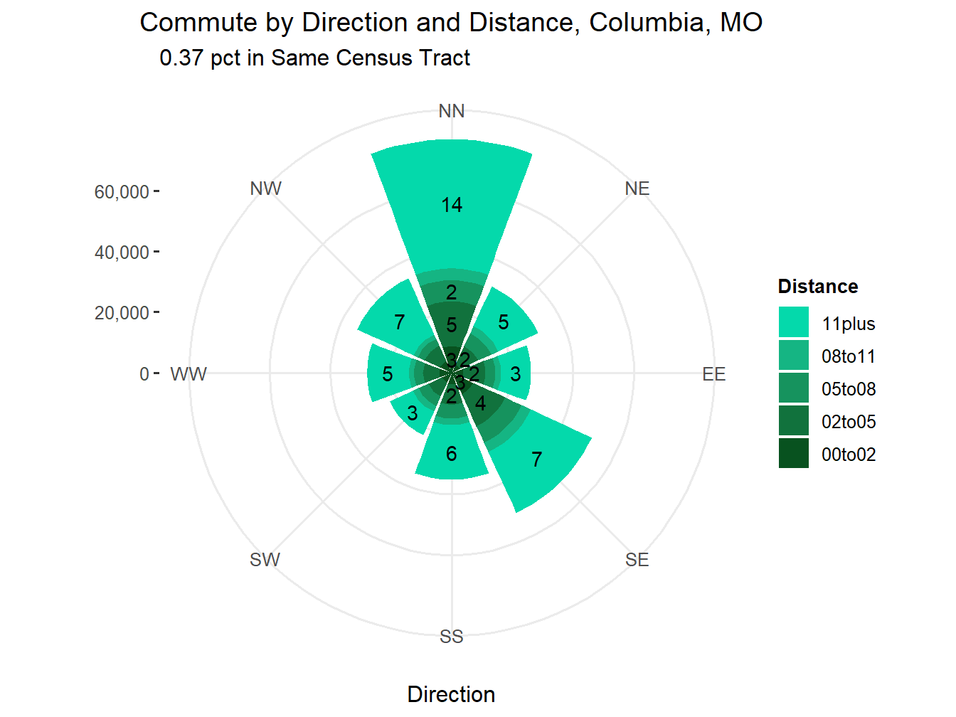 Commute Distance and Direction