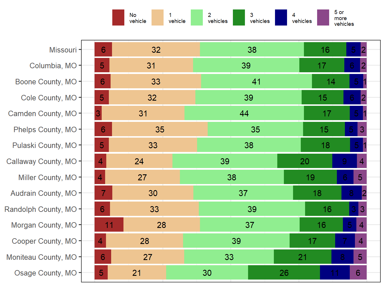 Household Type Comparison