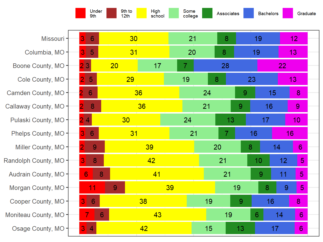 Educational Attainment Comparison