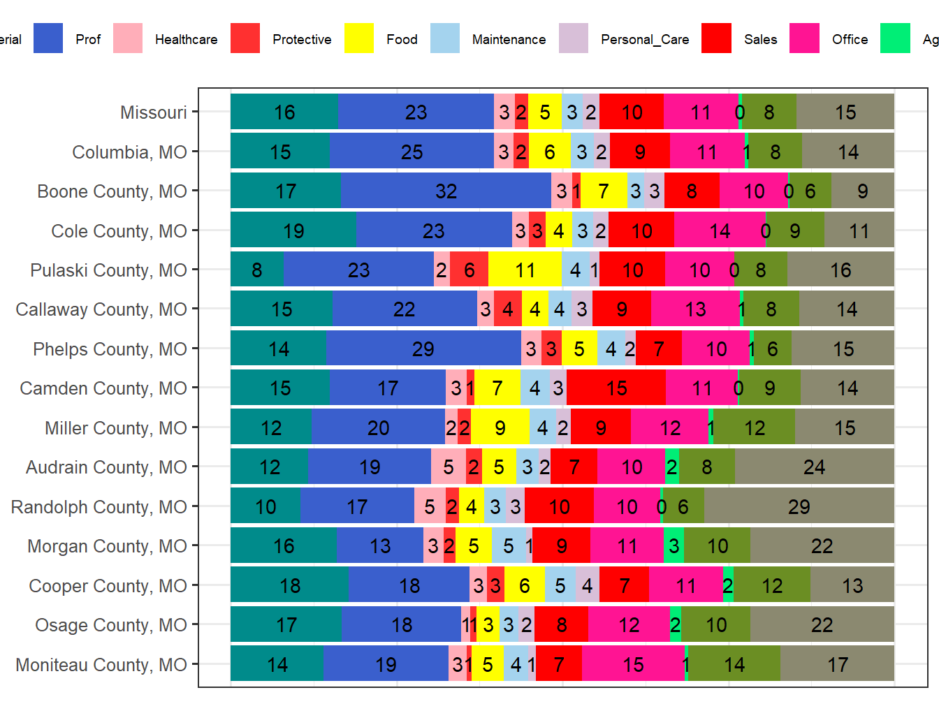 Occupation Employment Comparison