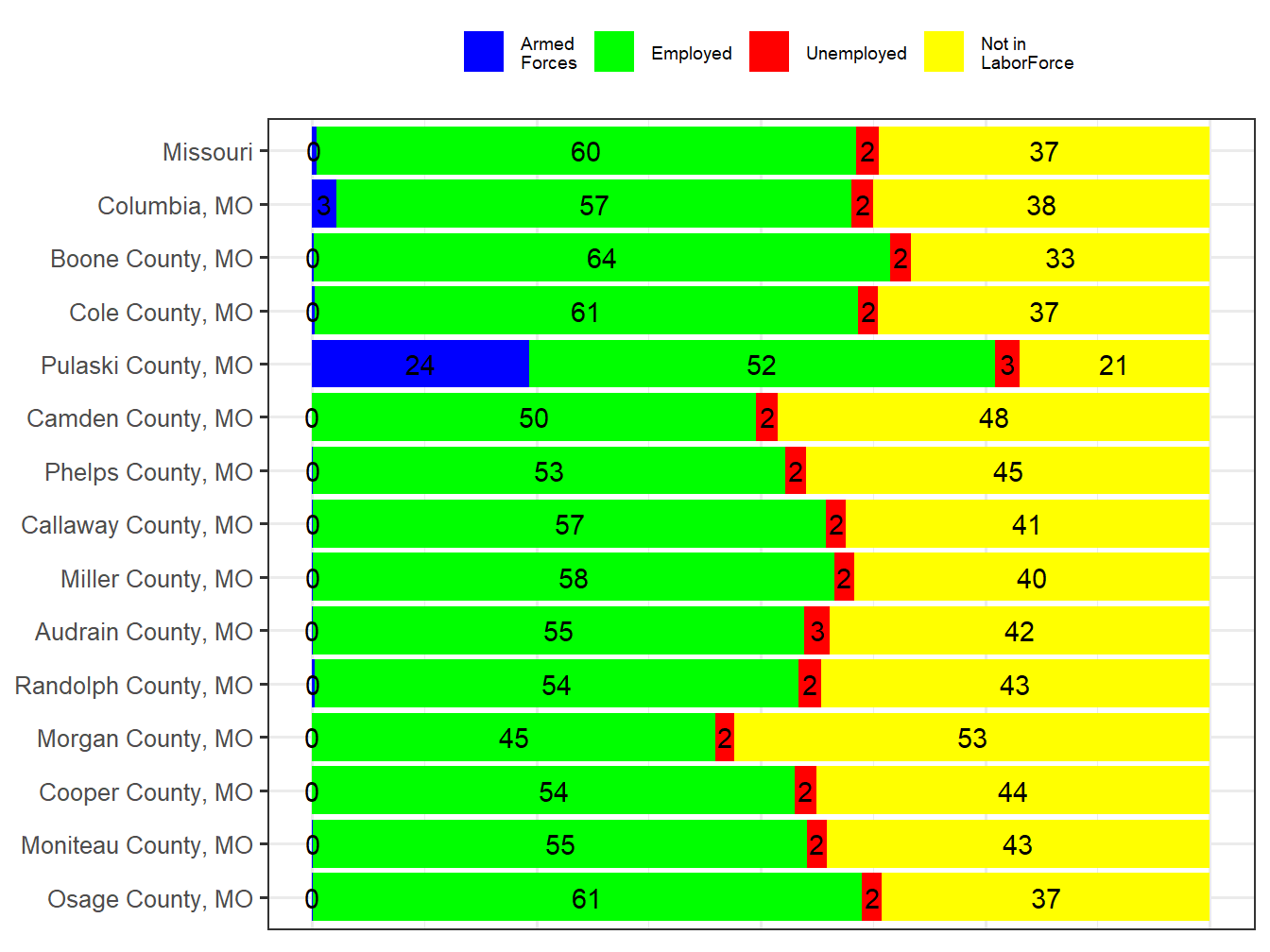 Labor Force Comparison