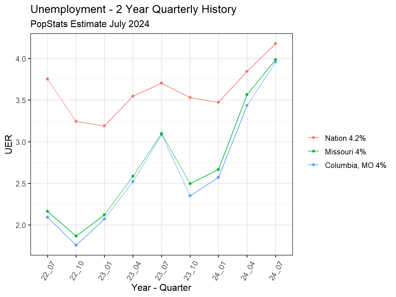 Unemployment Rate - 8Q