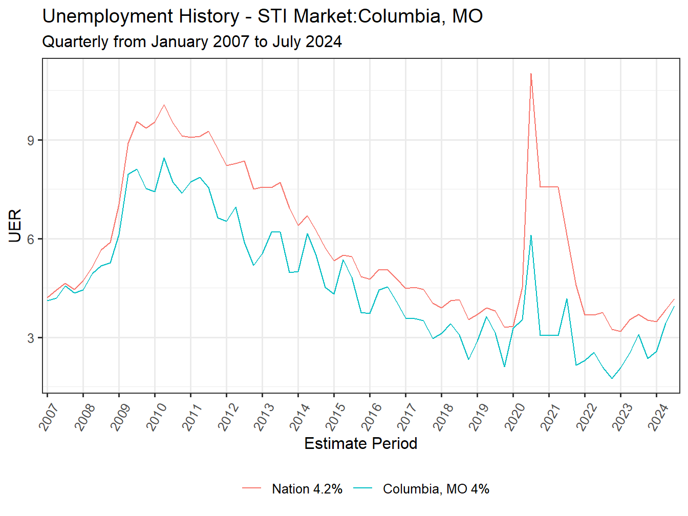 Unemployment Rate