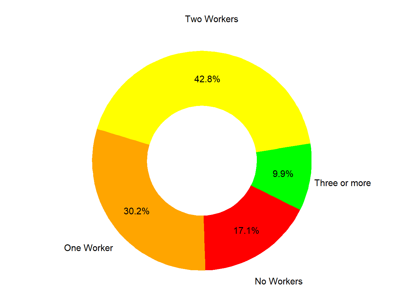 Workers In Family