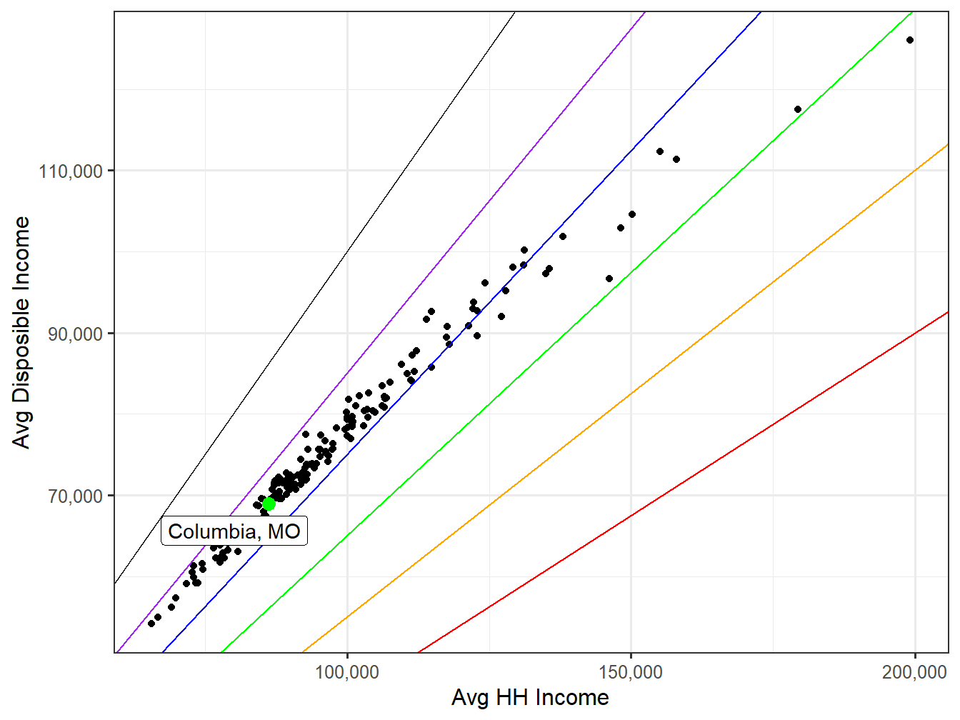 Disposible Income VS HH Income
