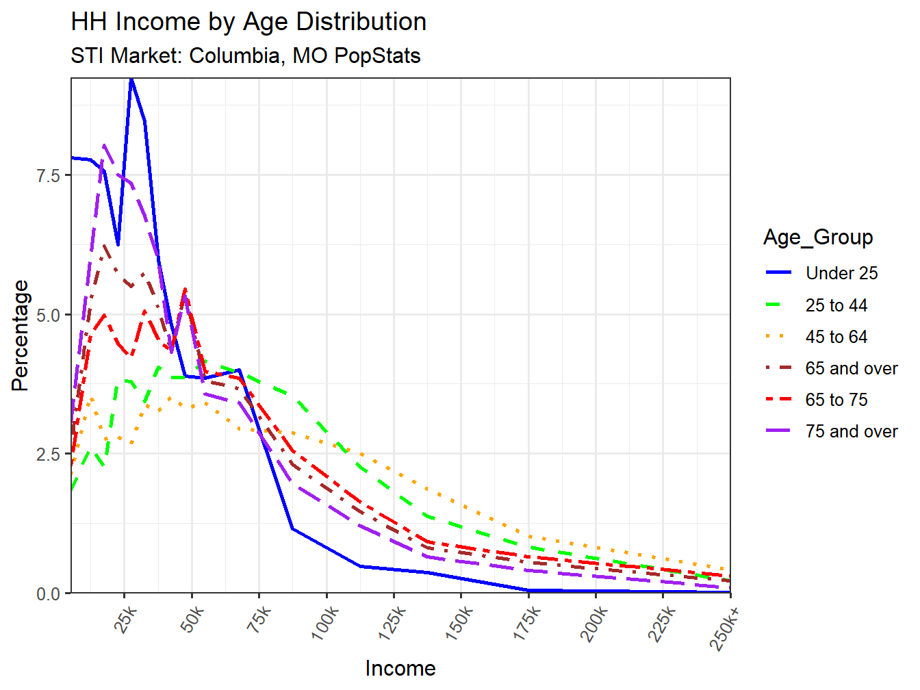 Income Distribution Line
