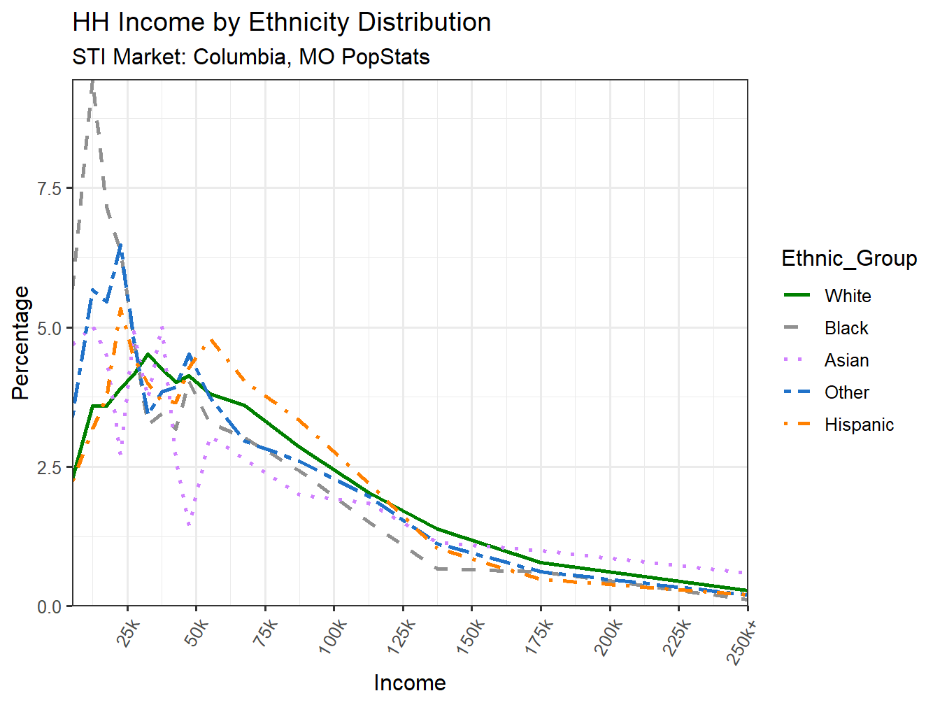 Income Distribution Line