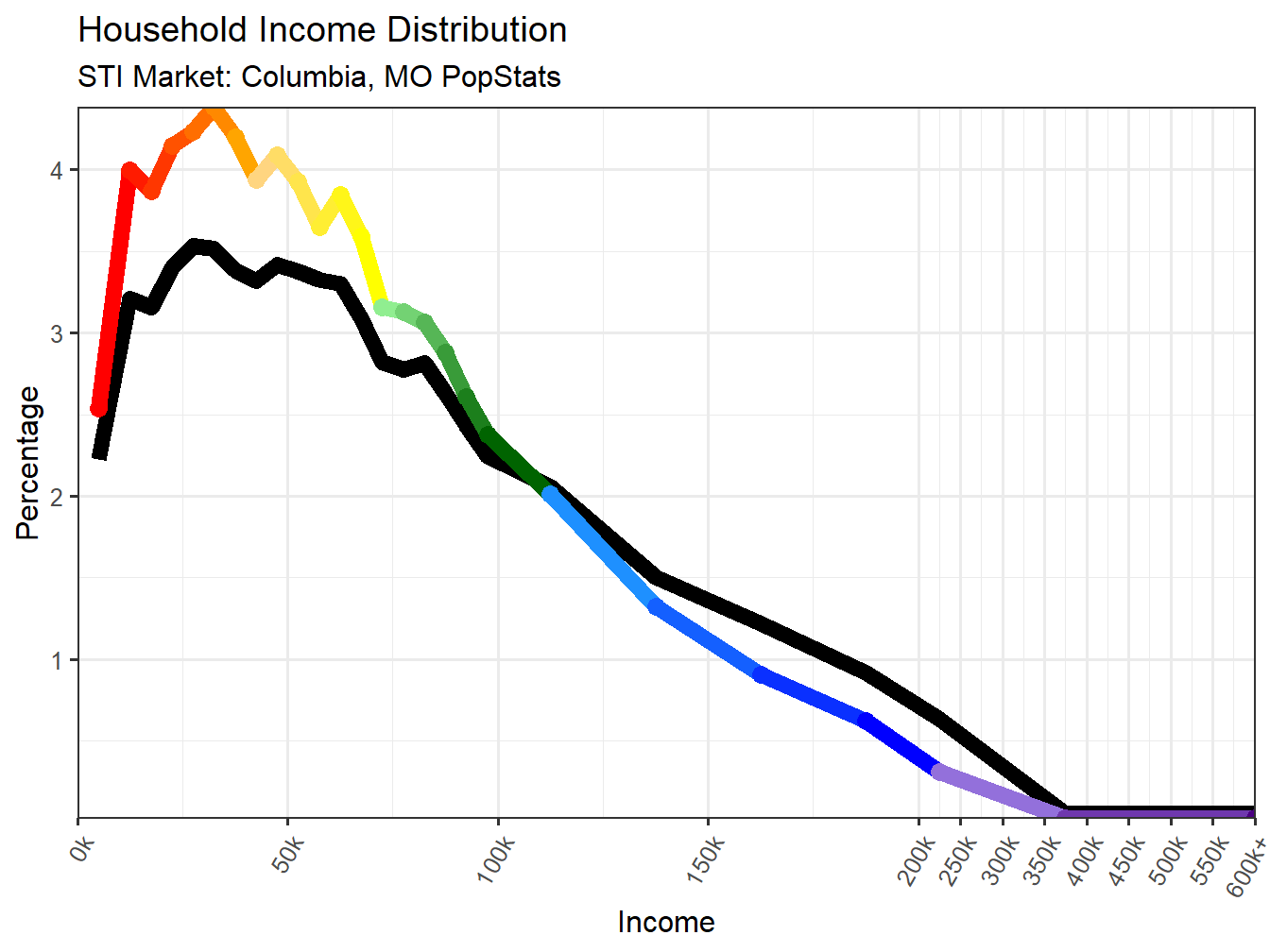 Income Distribution Line