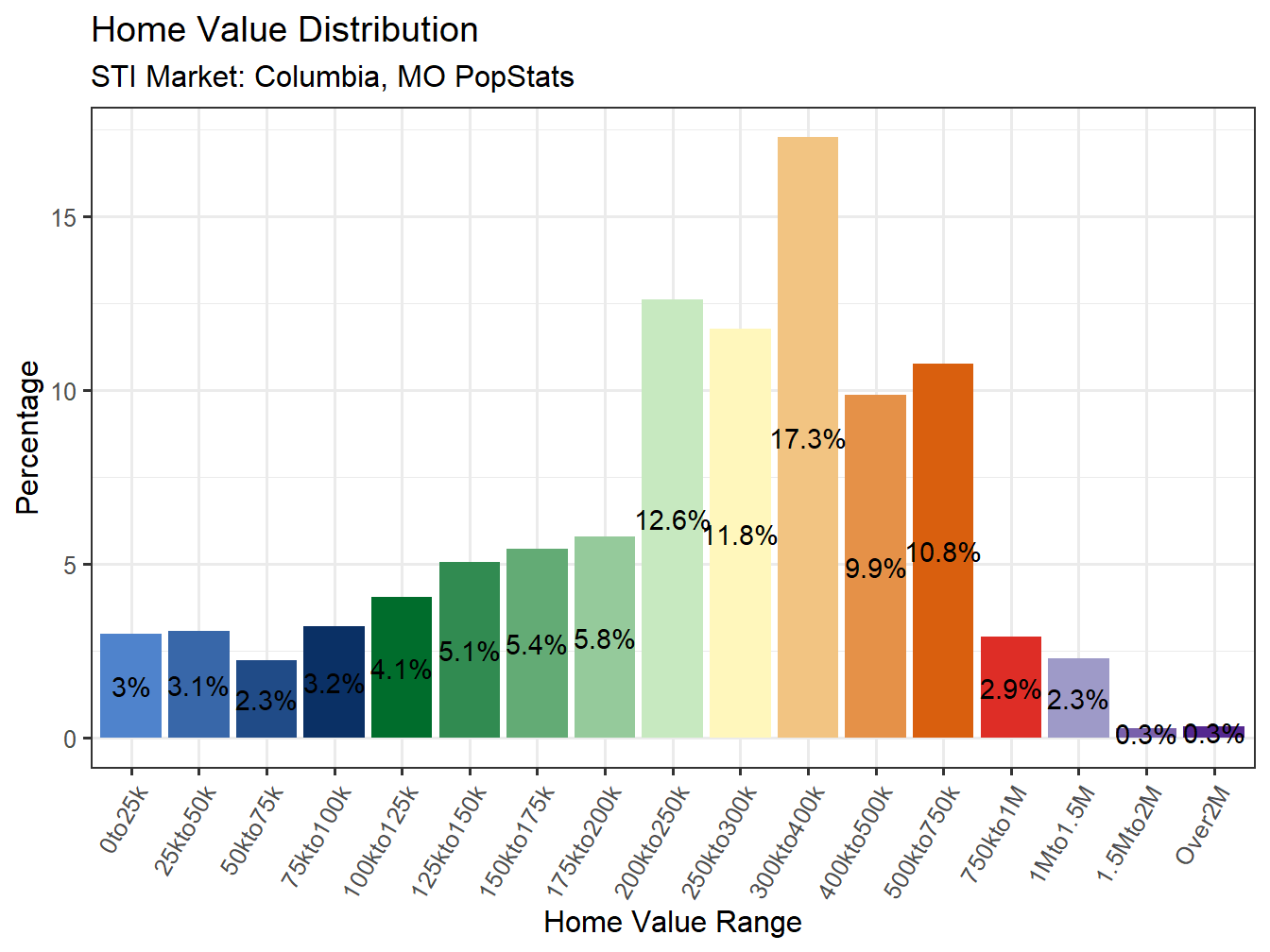 Home Value Distribution