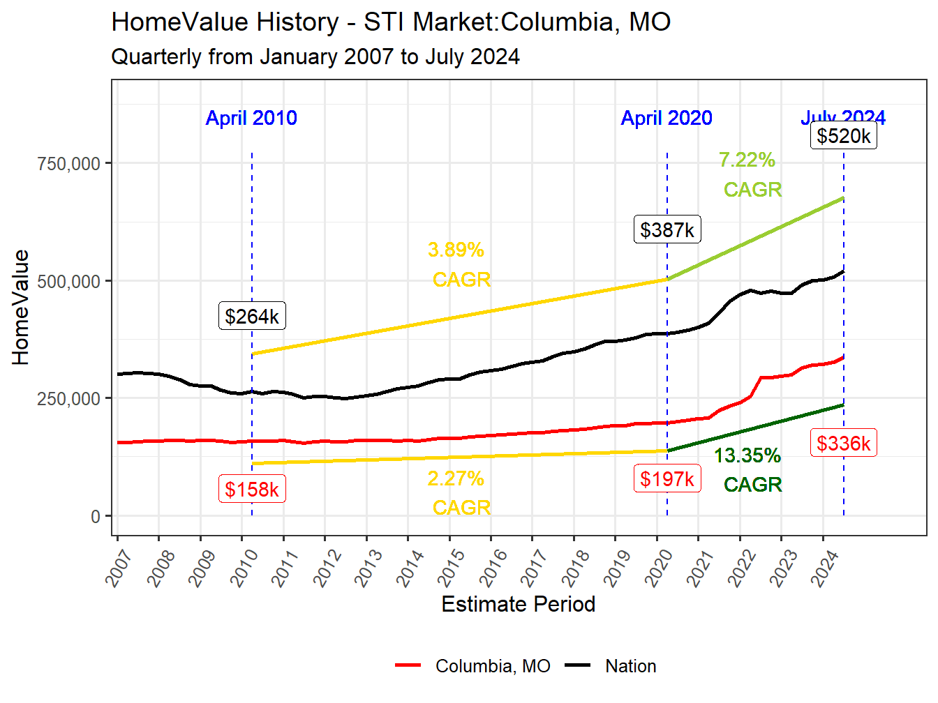 Home Value History