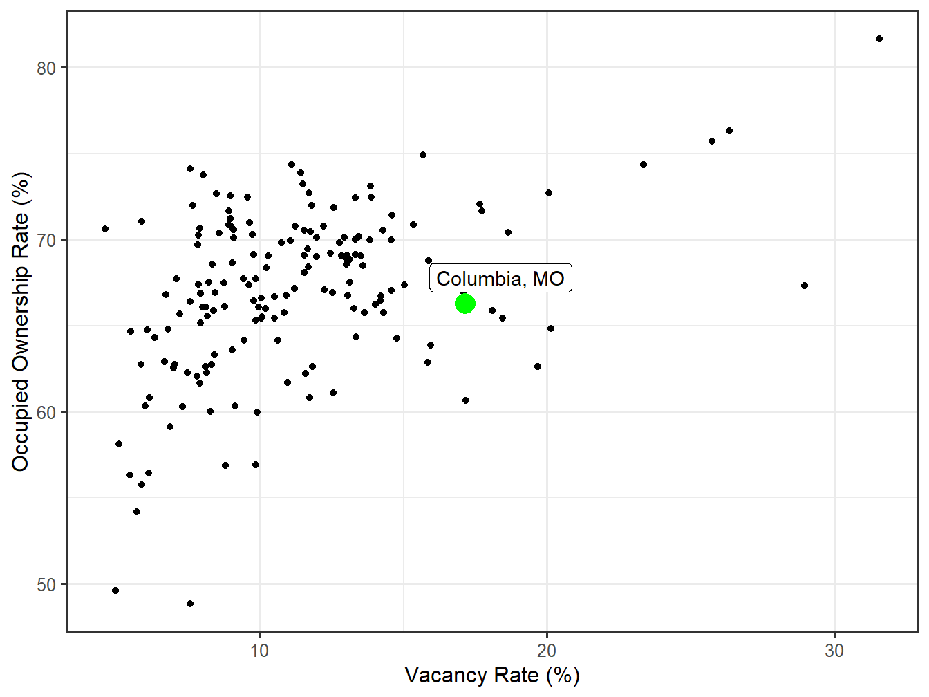 Vacancy and Ownership for STI Markets