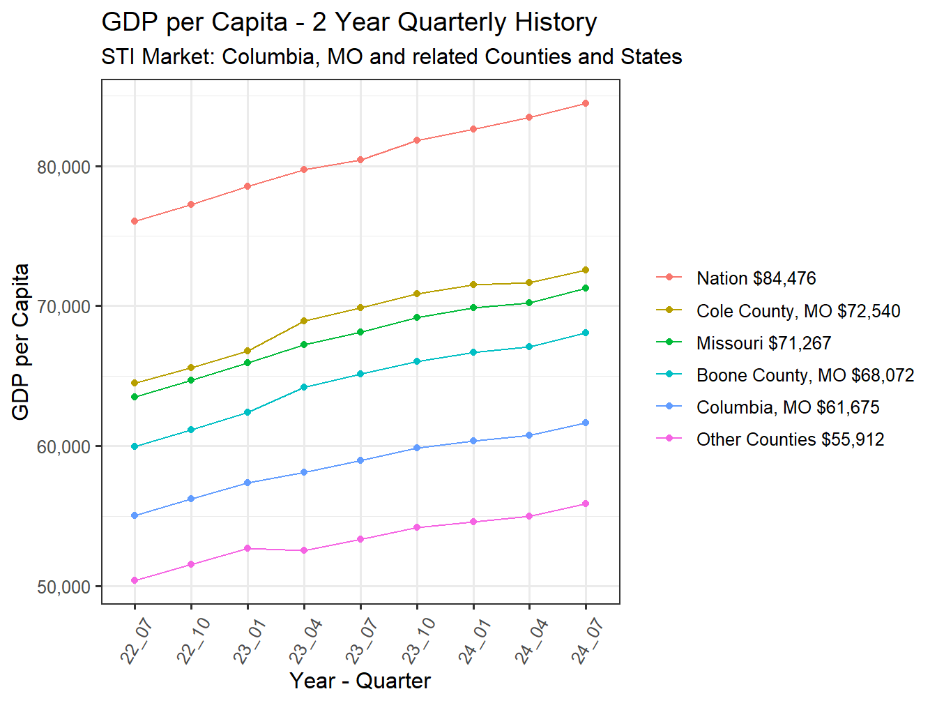 GDP per Capita 2y history