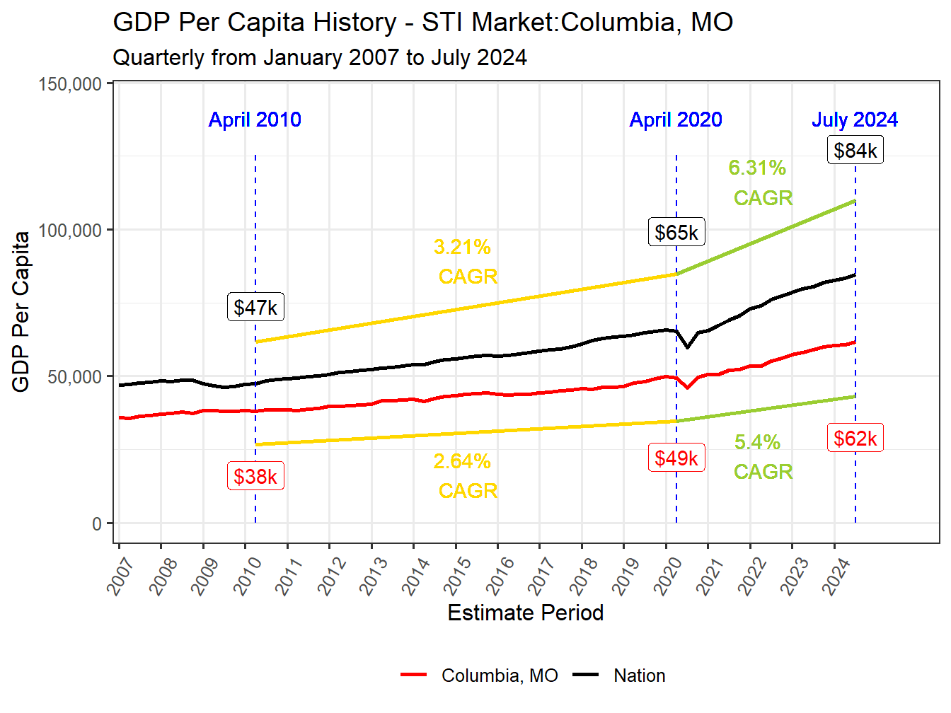 GDP per Capita long history