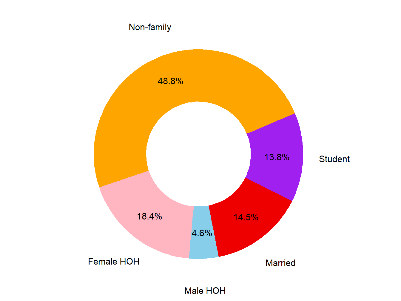 Poverty Type