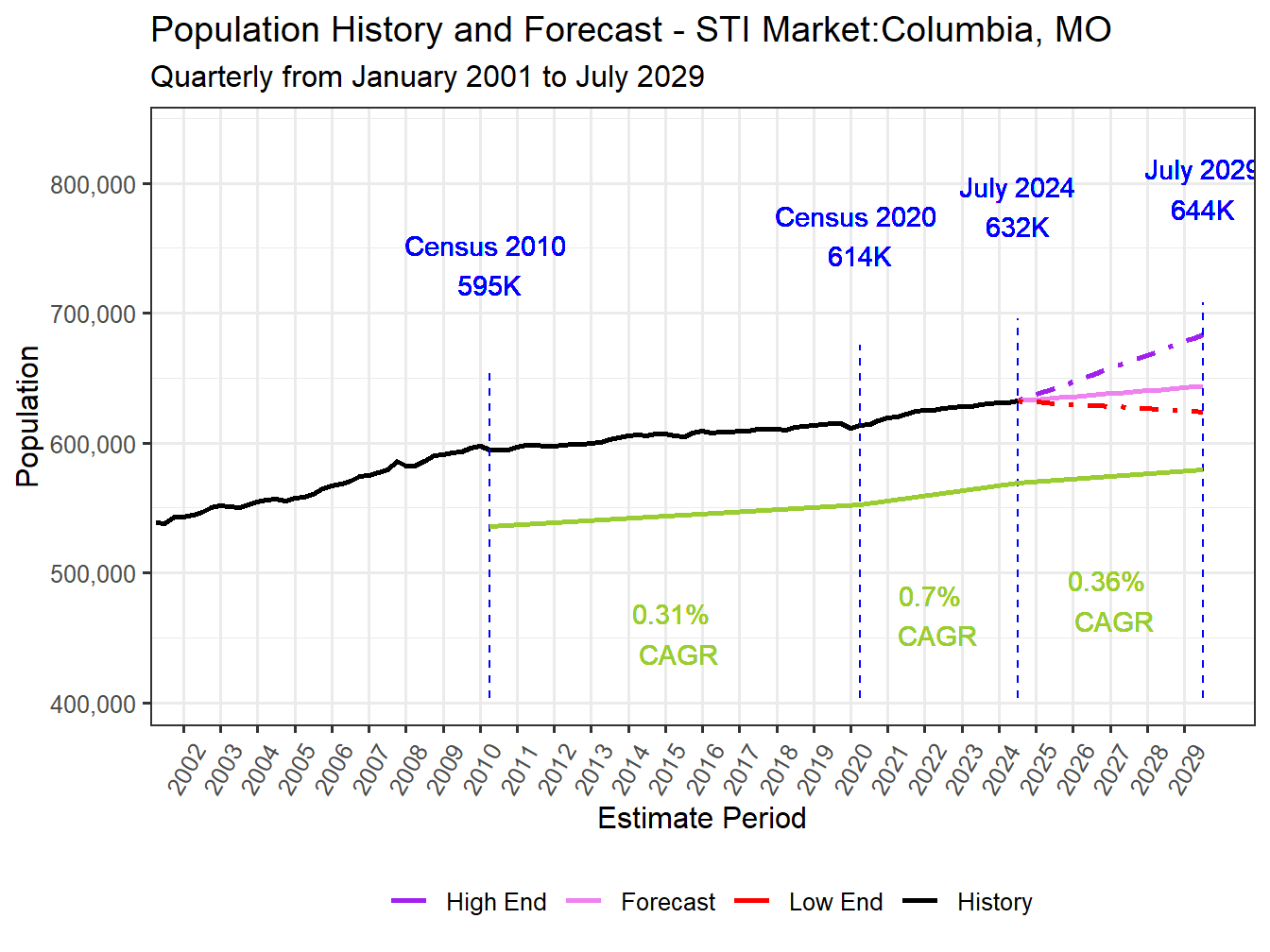 Population Long Trend and Forecast