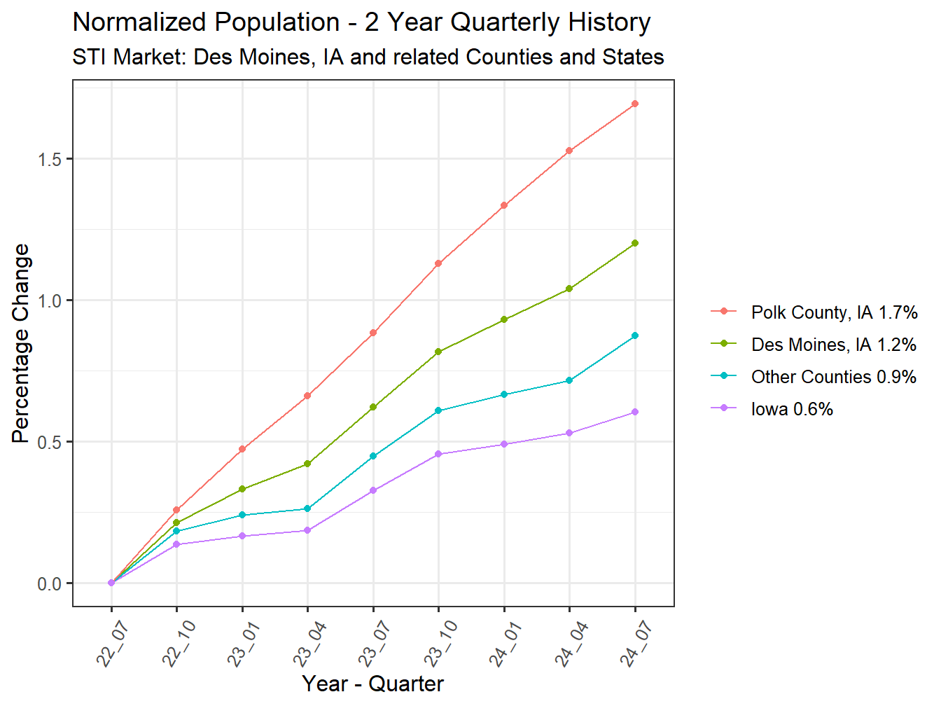 History of County Population