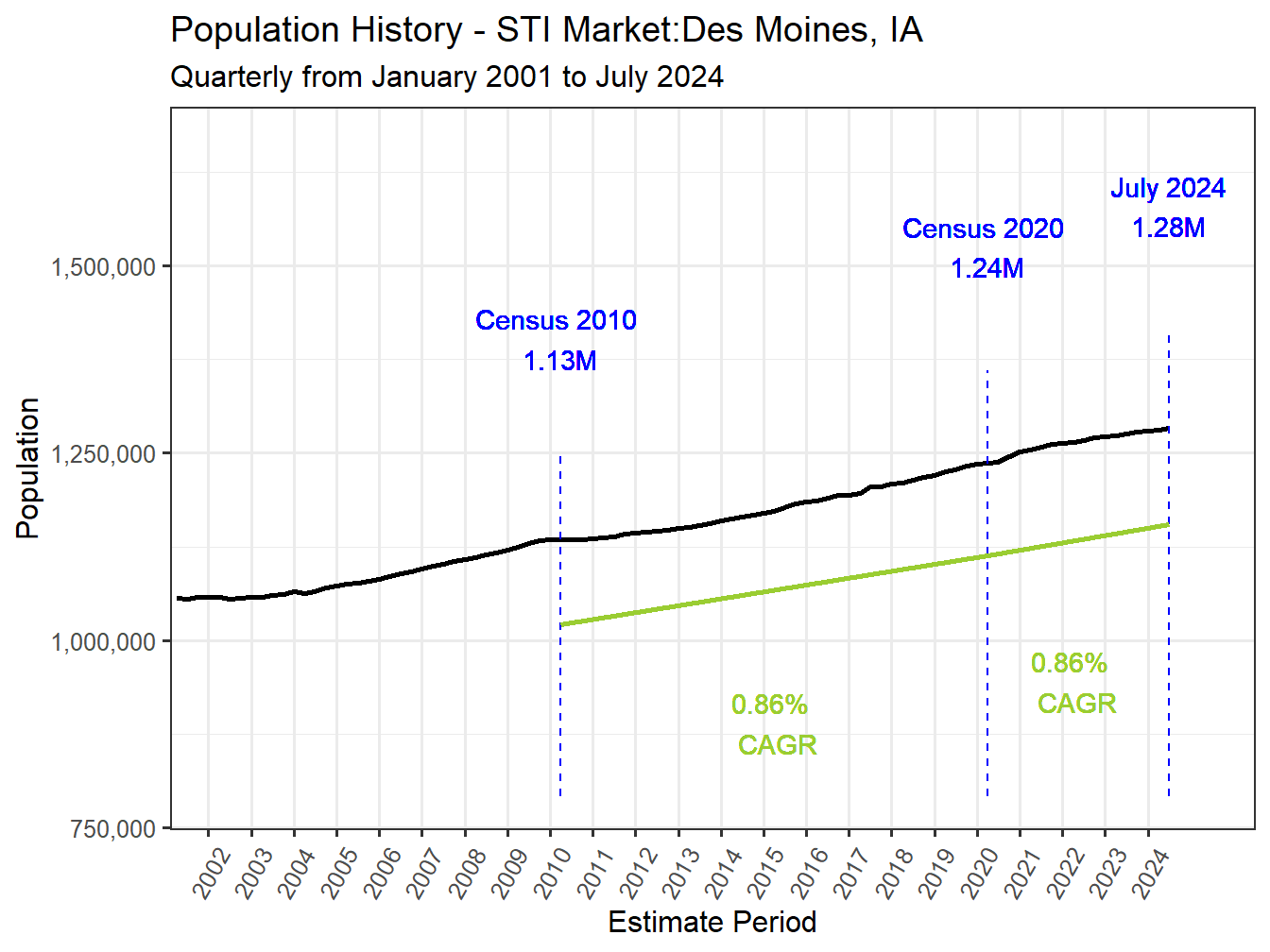 History Market Population